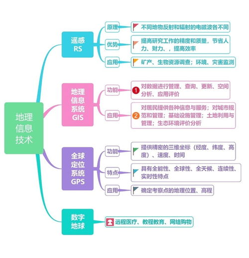 地理信息技術(shù) 信息時(shí)代的地理學(xué)革命