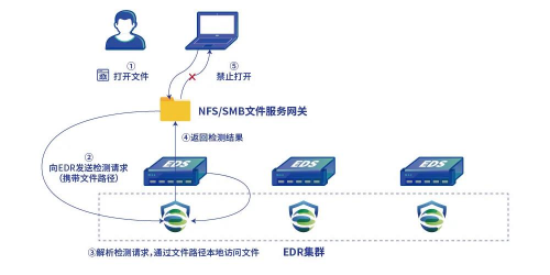 深信服EDS存儲 全自研深度融合存儲殺毒方案，筑牢勒索攻擊防御基石