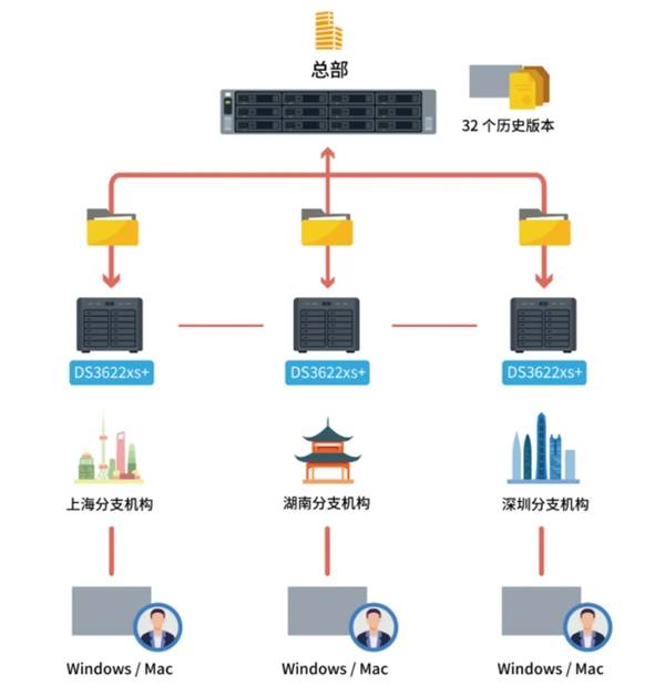 群暉DS2422+與DS3622xs 企業級存儲服務器，讓企業數據管理So Easy